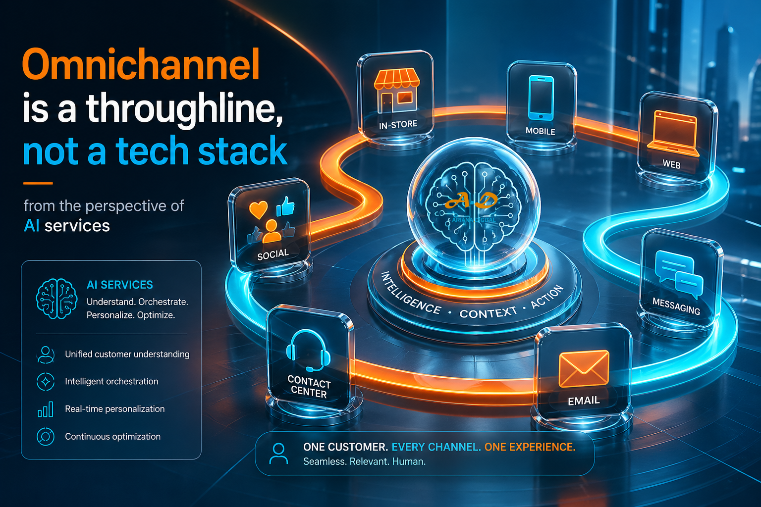 Omnichannel as a customer-journey throughline — visual field map for industry journeys.