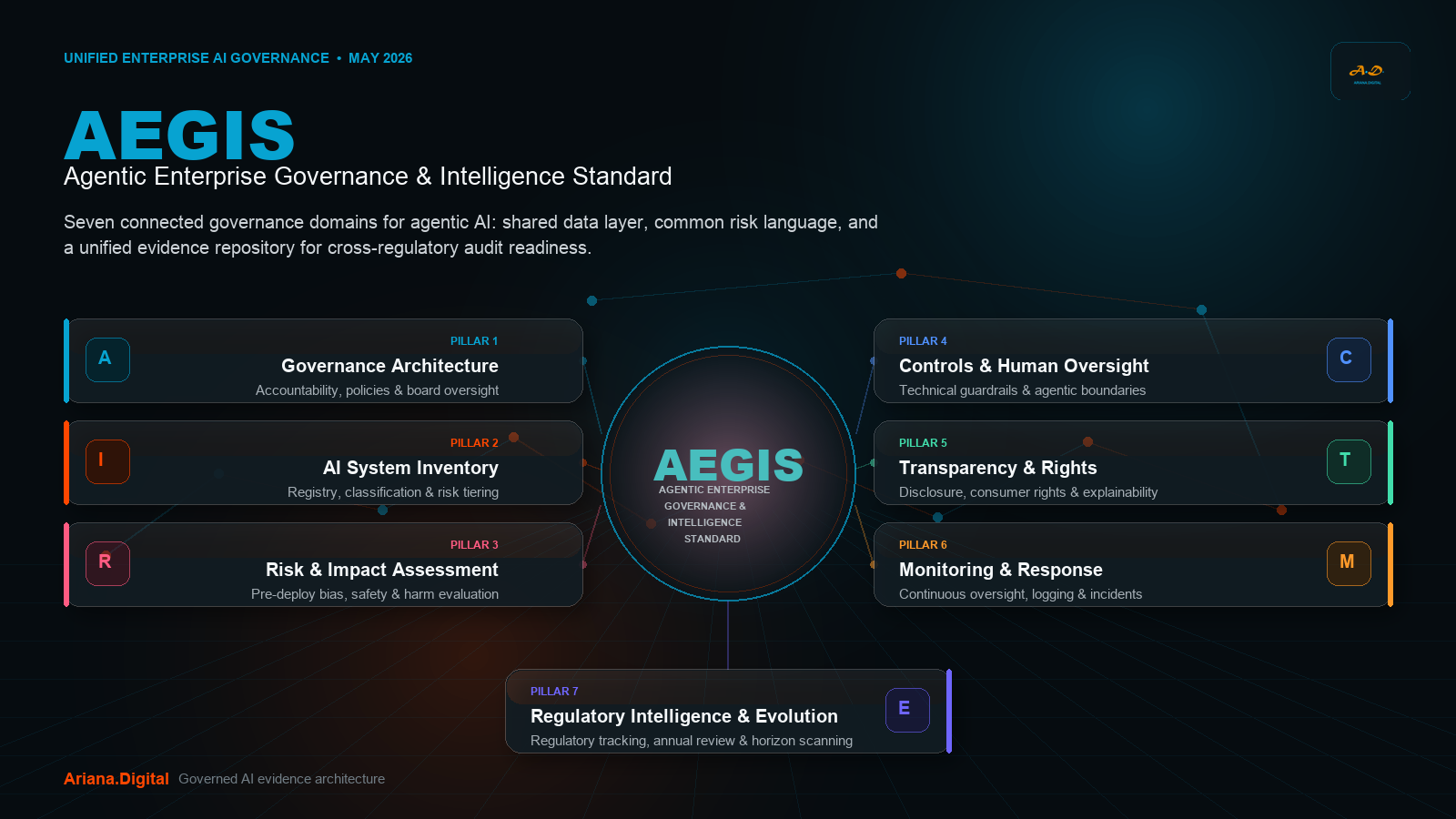 AEGIS AI governance model — Agentic Enterprise Governance & Intelligence Standard with seven pillars, cross-regulatory matrix, and agentic controls