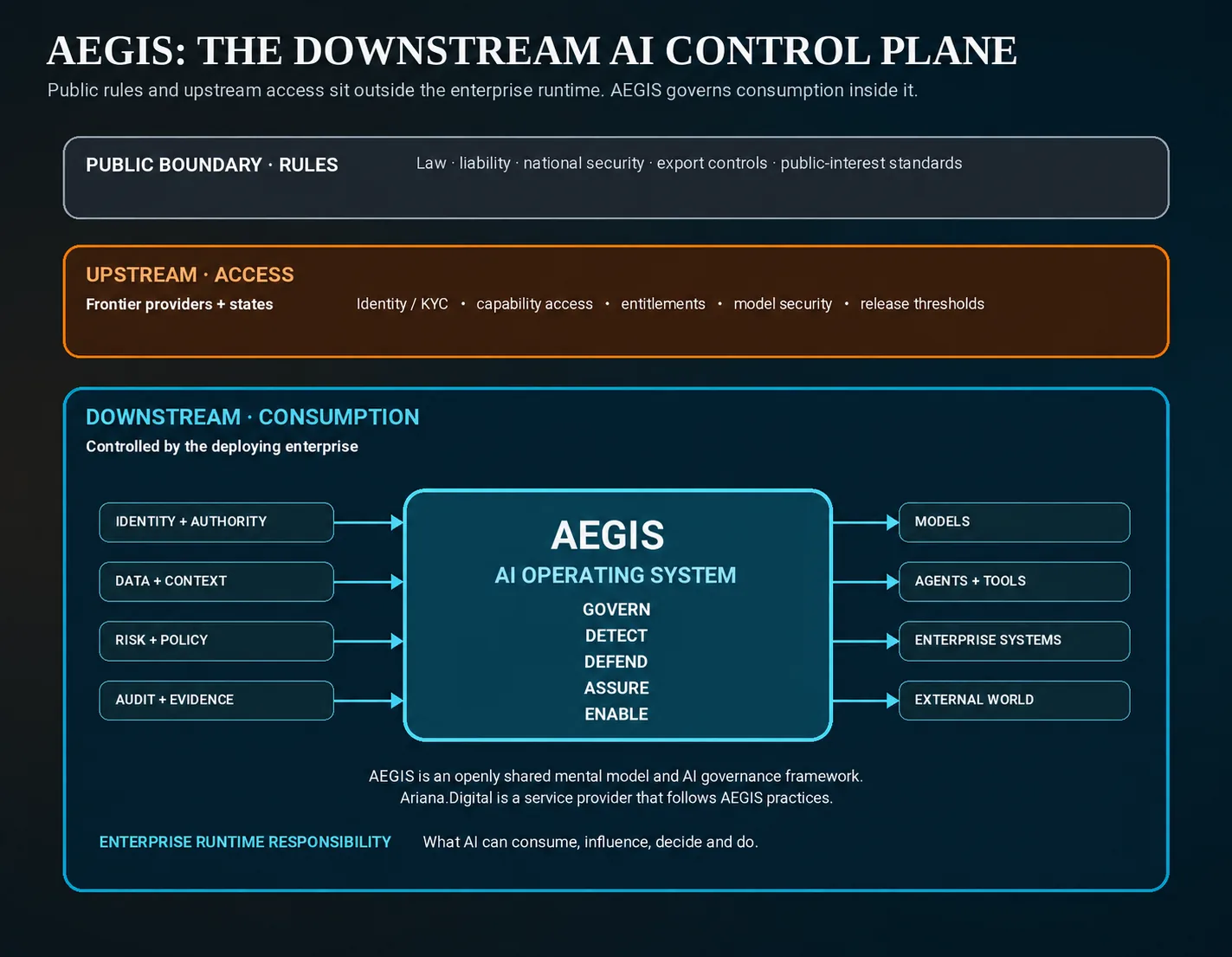 AEGIS as the downstream AI control plane: identity and authority, data and context, risk and policy, audit and evidence flow into an AEGIS AI operating system that governs, detects, defends, assures and enables, before reaching models, agents and tools, enterprise systems, and the external world.