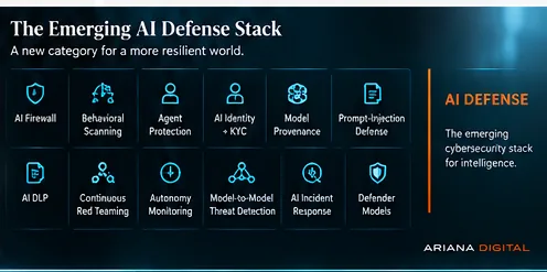 The Emerging AI Defense Stack: AI firewall, behavioral scanning, agent protection, AI identity and KYC, model provenance, prompt-injection defense, AI DLP, continuous red teaming, autonomy monitoring, model-to-model threat detection, AI incident response, defender models.