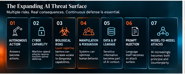 Seven tiles: autonomous action, cyber capability, biological risks, manipulation and persuasion, data and IP leakage, prompt injection, model-to-model attacks.