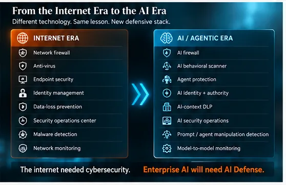 Internet era controls (network firewall, anti-virus, endpoint security, identity management, DLP, SOC, malware detection, network monitoring) mapped to AI and agentic era controls (AI firewall, AI behavioral scanner, agent protection, AI identity and authority, AI-context DLP, AI security operations, prompt and agent manipulation detection, model-to-model monitoring).