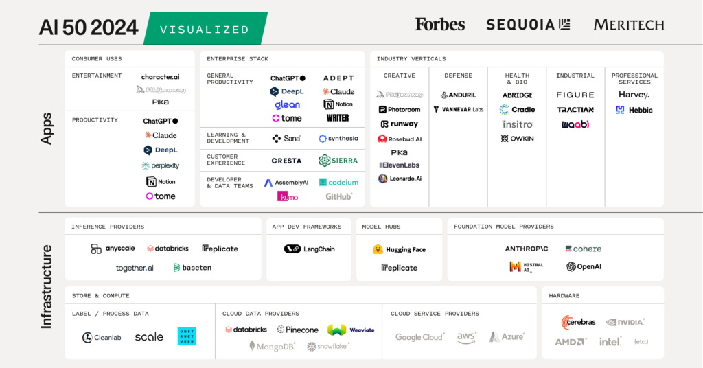 https://www.sequoiacap.com/article/ai-50-2024/